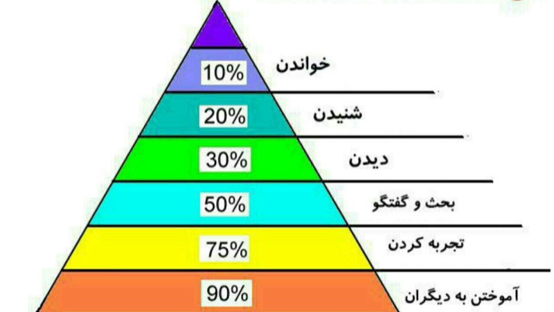 نرخ یادگیری در وضعیت های مختلف