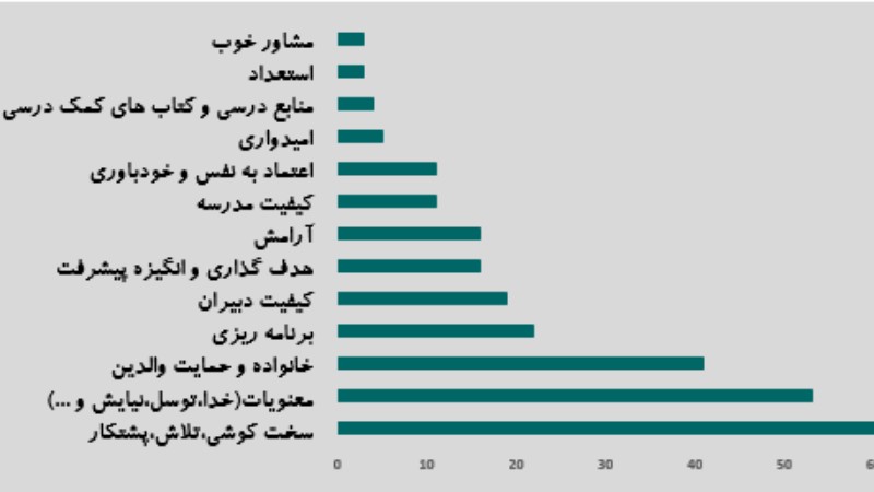 عوامل موفقیت تحصیلی