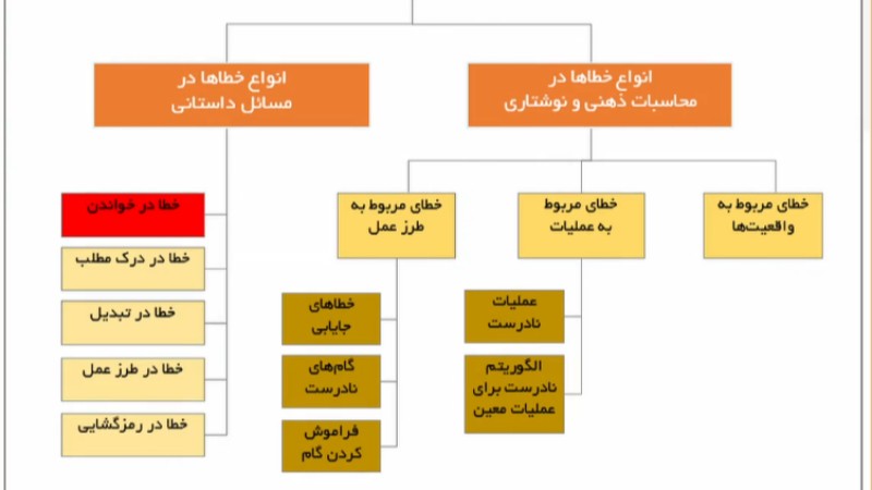 خطاهای یادگیری