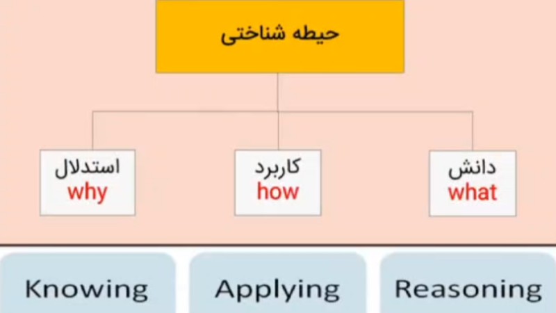چارچوب طراحی سوال
