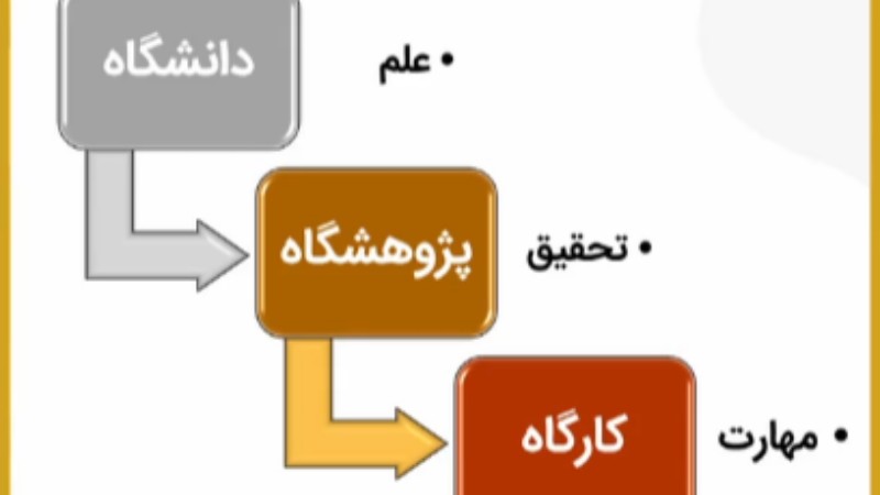 از دانشگاه تا کارگاه